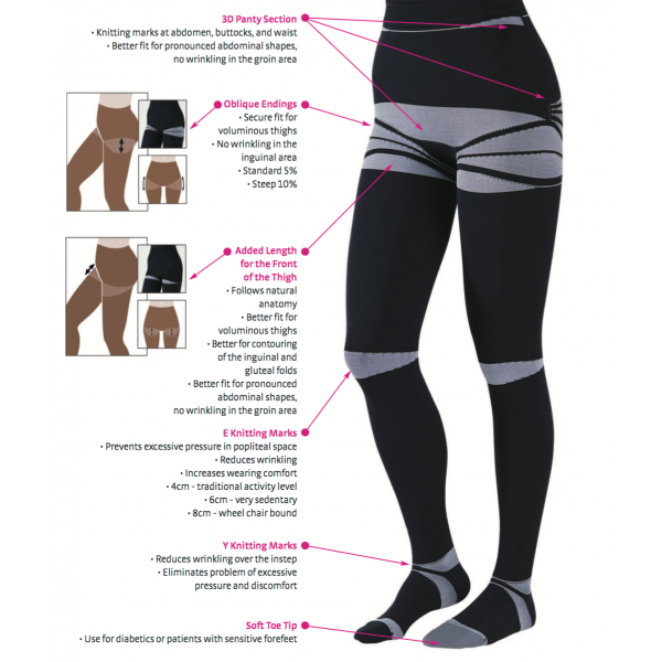 Round‐knit or flat‐knit compression garments for maintenance